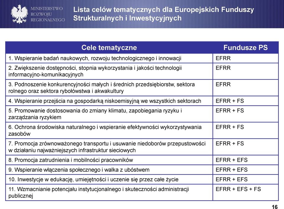 Podnoszenie konkurencyjności małych i średnich przedsiębiorstw, sektora rolnego oraz sektora rybołówstwa i akwakultury EFRR EFRR 4.