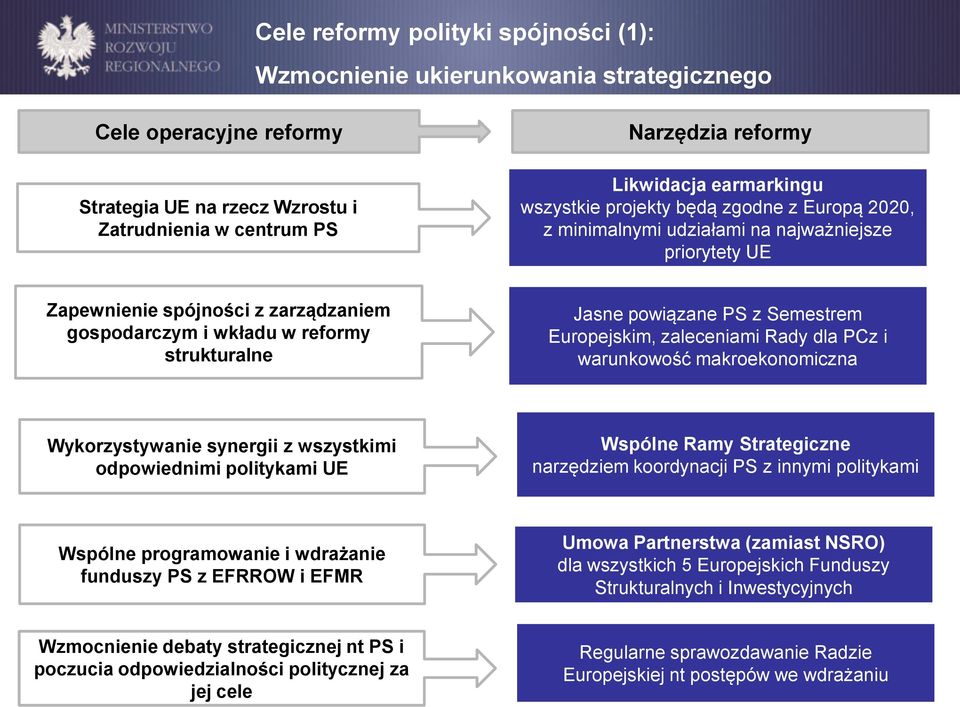 Jasne powiązane PS z Semestrem Europejskim, zaleceniami Rady dla PCz i warunkowość makroekonomiczna Wykorzystywanie synergii z wszystkimi odpowiednimi politykami UE Wspólne Ramy Strategiczne