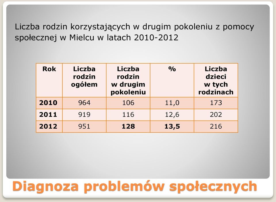 drugim pokoleniu % Liczba dzieci w tych rodzinach 2010 964 106 11,0
