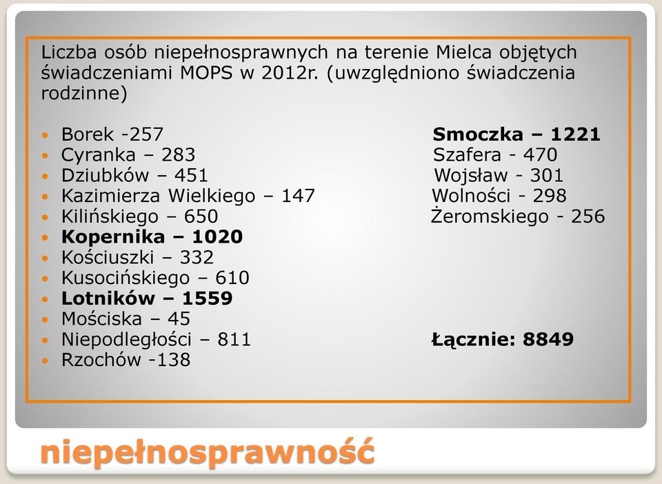 Wojsław - 301 Kazimierza Wielkiego 147 Wolności - 298 Kilińskiego 650 Żeromskiego - 256 Kopernika 1020