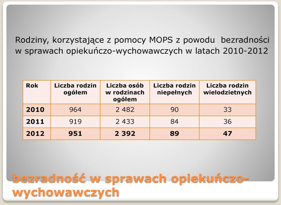 rodzinach ogółem Liczba rodzin niepełnych Liczba rodzin wielodzietnych 2010 964 2