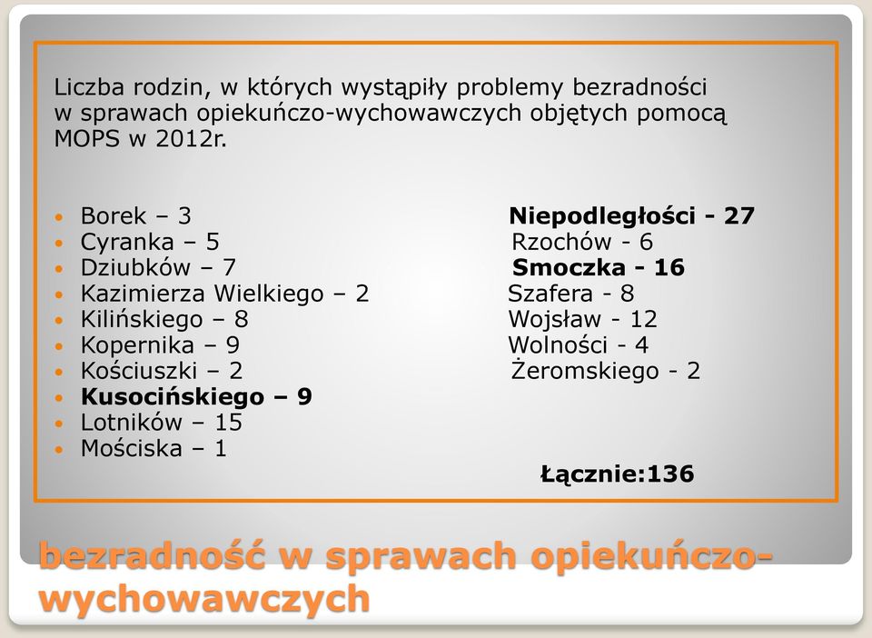 Borek 3 Niepodległości - 27 Cyranka 5 Rzochów - 6 Dziubków 7 Smoczka - 16 Kazimierza Wielkiego 2