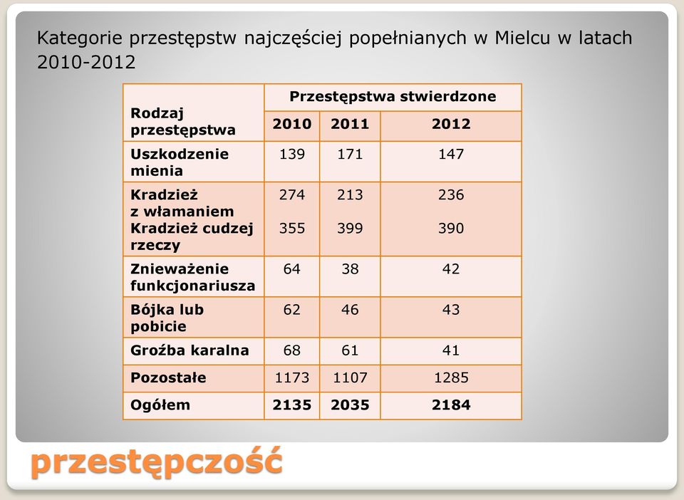 Bójka lub pobicie Przestępstwa stwierdzone 2010 2011 2012 139 171 147 274 355 213 399 236 390
