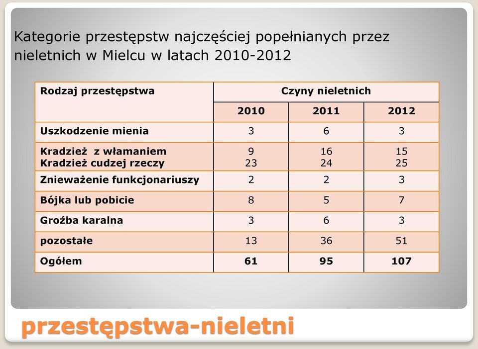 włamaniem Kradzież cudzej rzeczy Znieważenie funkcjonariuszy 2 2 3 Bójka lub pobicie 8 5 7