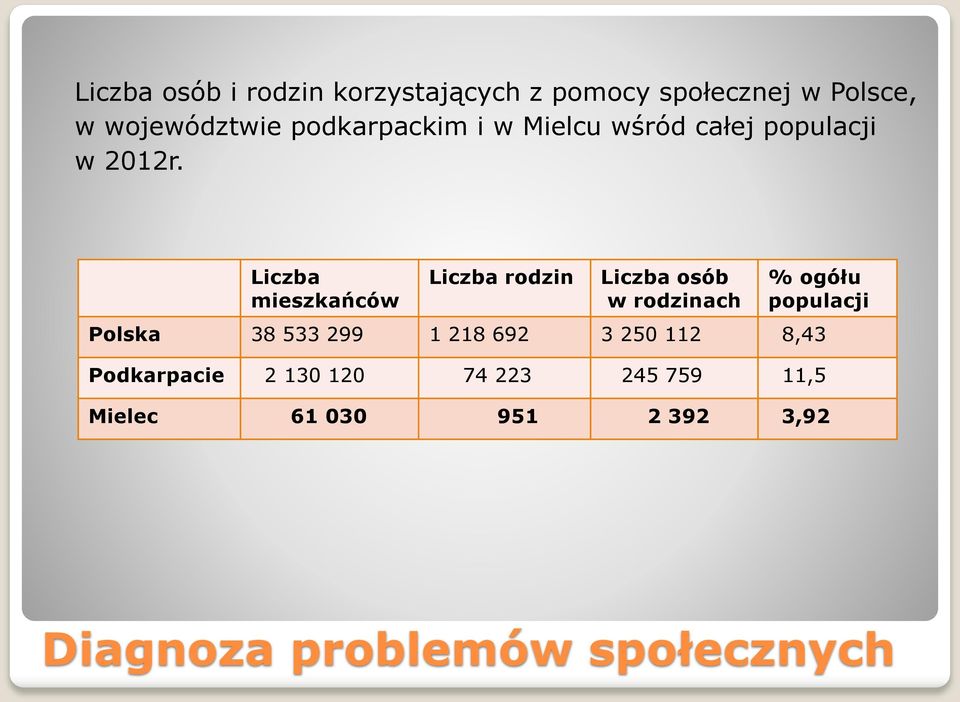 Liczba mieszkańców Liczba rodzin Liczba osób w rodzinach % ogółu populacji Polska 38 533