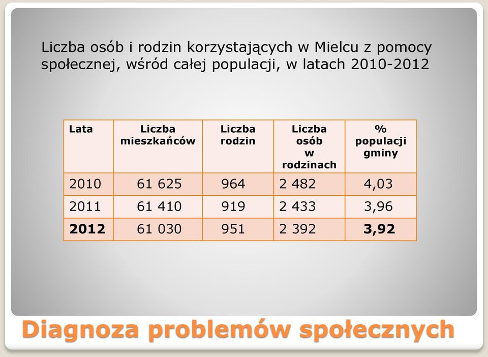Liczba osób w rodzinach % populacji gminy 2010 61 625 964 2 482 4,03 2011