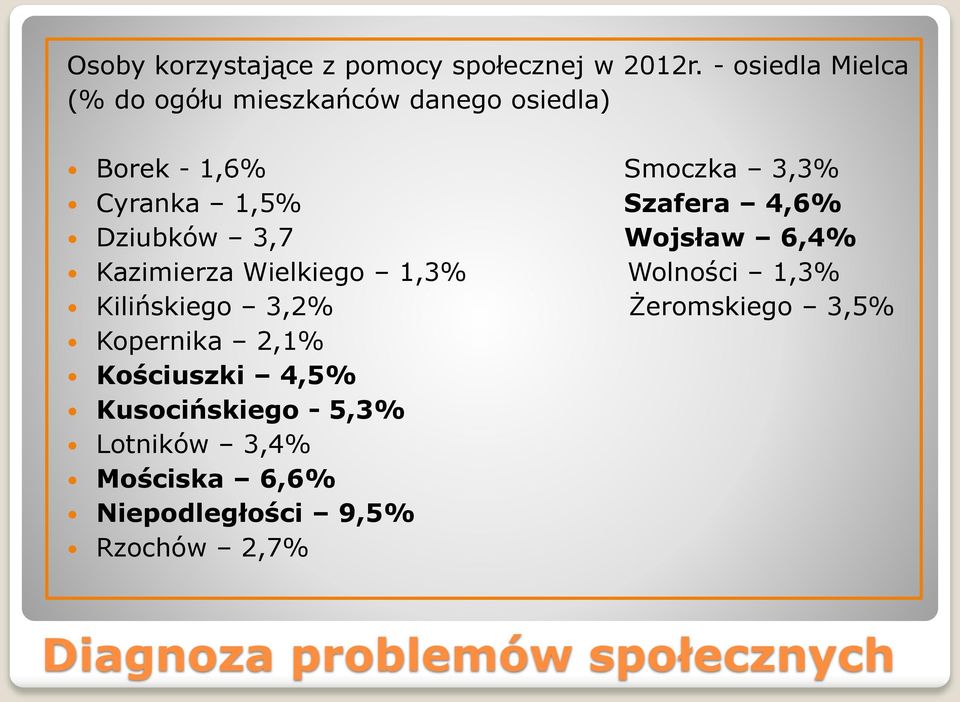 Szafera 4,6% Dziubków 3,7 Wojsław 6,4% Kazimierza Wielkiego 1,3% Wolności 1,3% Kilińskiego 3,2%