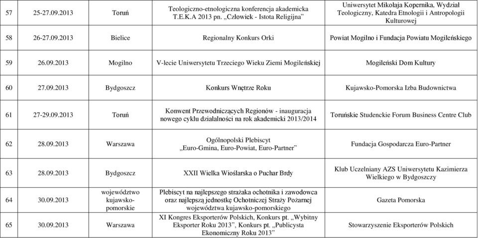 2013 Bielice Regionalny Konkurs Orki Powiat Mogilno i Fundacja Powiatu Mogileńskiego 59 26.09.2013 Mogilno V-lecie Uniwersytetu Trzeciego Wieku Ziemi Mogileńskiej Mogileński Dom Kultury 60 27.09.2013 Bydgoszcz Konkurs Wnętrze Roku Kujawsko-Pomorska Izba Budownictwa 61 27-29.