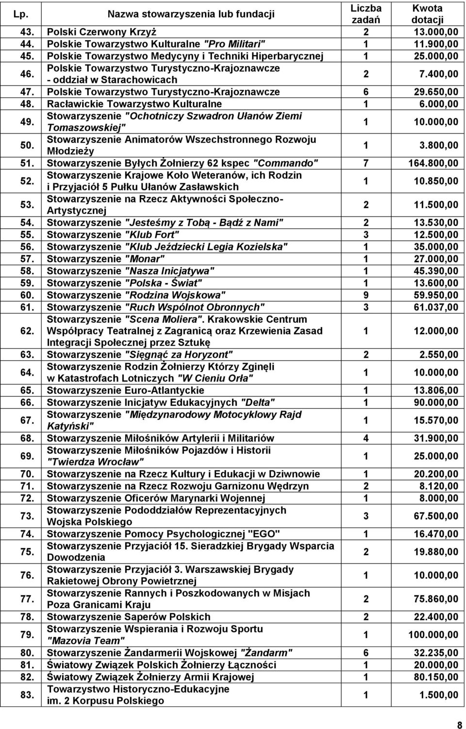 Polskie Towarzystwo Turystyczno-Krajoznawcze 6 29.650,00 48. Racławickie Towarzystwo Kulturalne 1 6.000,00 49. Stowarzyszenie "Ochotniczy Szwadron Ułanów Ziemi Tomaszowskiej" 1 10.000,00 50.