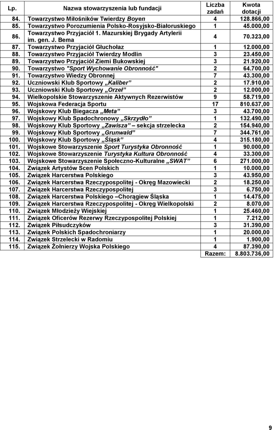 Towarzystwo Przyjaciół Ziemi Bukowskiej 3 21.920,00 90. Towarzystwo "Sport Wychowanie Obronność" 2 64.700,00 91. Towarzystwo Wiedzy Obronnej 7 43.300,00 92. Uczniowski Klub Sportowy Kaliber 2 17.