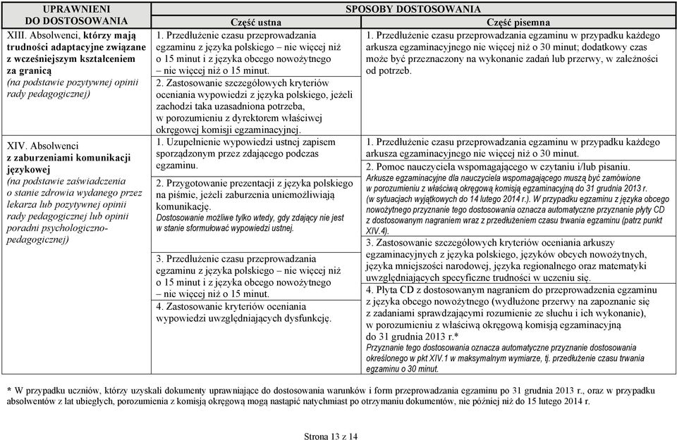 psychologicznopedagogicznej) 1. Przedłużenie czasu przeprowadzania egzaminu z języka polskiego nie więcej niż o 15 minut i z języka obcego nowożytnego nie więcej niż o 15 minut. 2.