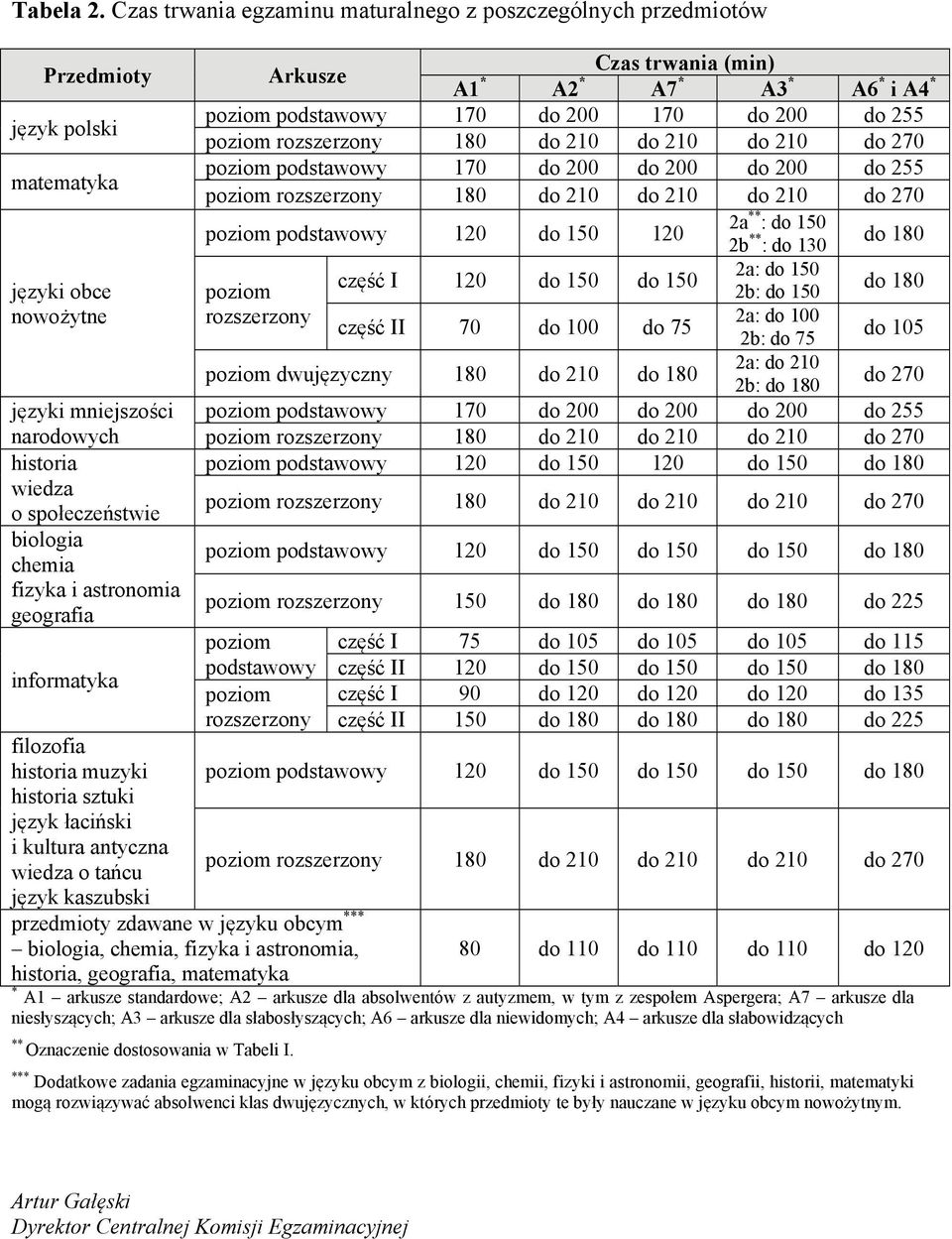 fizyka i astronomia geografia informatyka filozofia historia muzyki historia sztuki język łaciński i kultura antyczna wiedza o tańcu język kaszubski Arkusze A1 * Czas trwania (min) A2 * A7 * A3 * A6