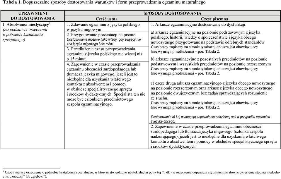 Przedłużenie czasu przeprowadzania egzaminu z języka polskiego nie więcej niż o 15 minut. 4.