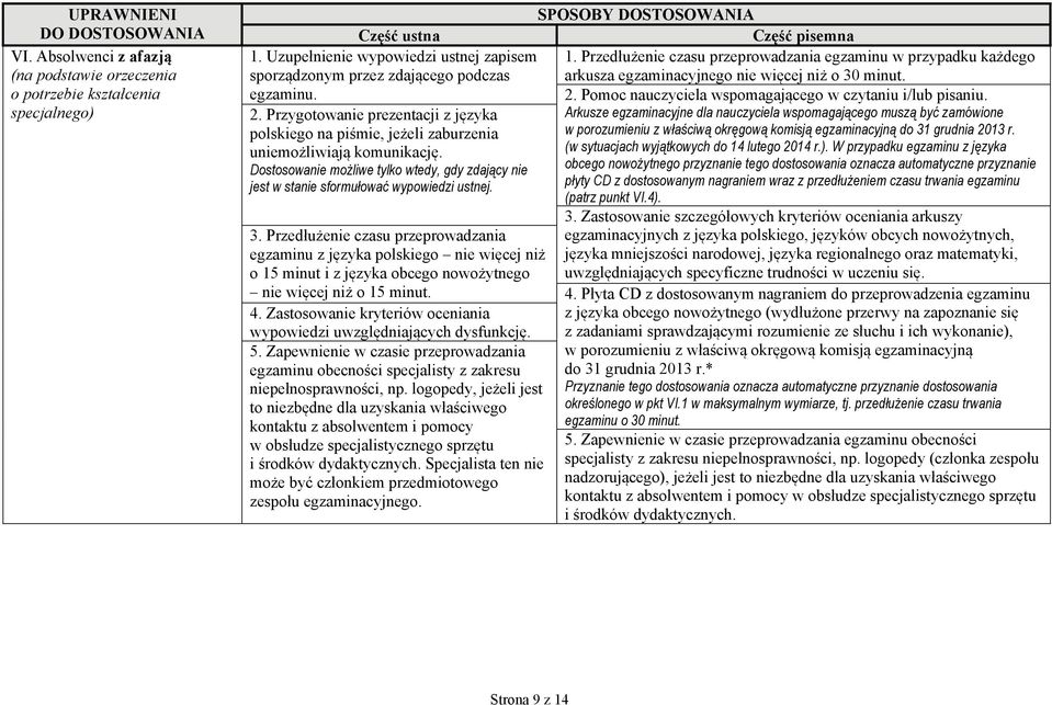 Przedłużenie czasu przeprowadzania egzaminu w przypadku każdego arkusza egzaminacyjnego nie więcej niż o 30 minut. 2. Pomoc nauczyciela wspomagającego w czytaniu i/lub pisaniu.