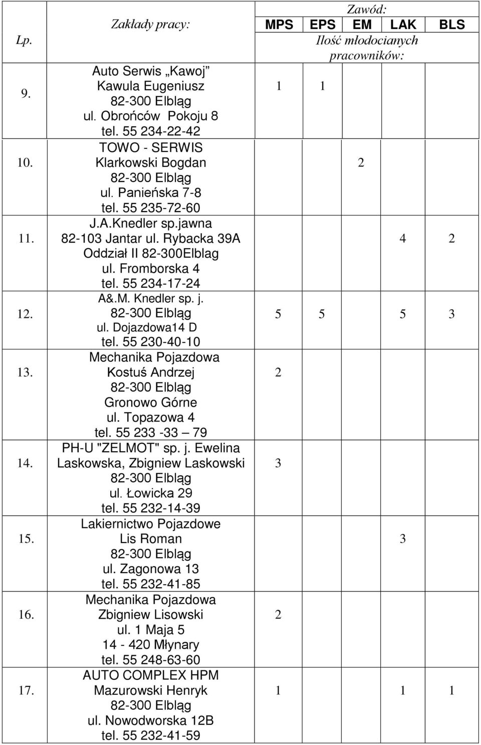 55 0-40-10 Kostuś Andrzej Gronowo Górne ul. Topazowa 4 tel. 55-79 PH-U "ZELMOT" sp. j. Ewelina Laskowska, Zbigniew Laskowski ul. Łowicka 9 tel.