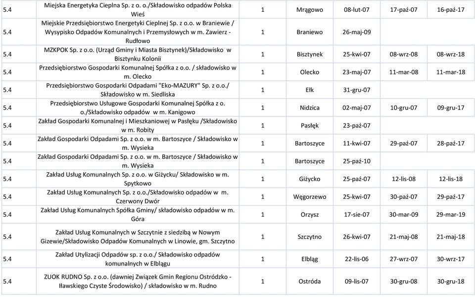 Olecko Przedsiębiorstwo Gospodarki Odpadami "Eko-MAZURY" Sp. z o.o./ Składowisko w m. Siedliska Przedsiębiorstwo Usługowe Gospodarki Komunalnej Spółka z o. o./składowisko odpadów w m.