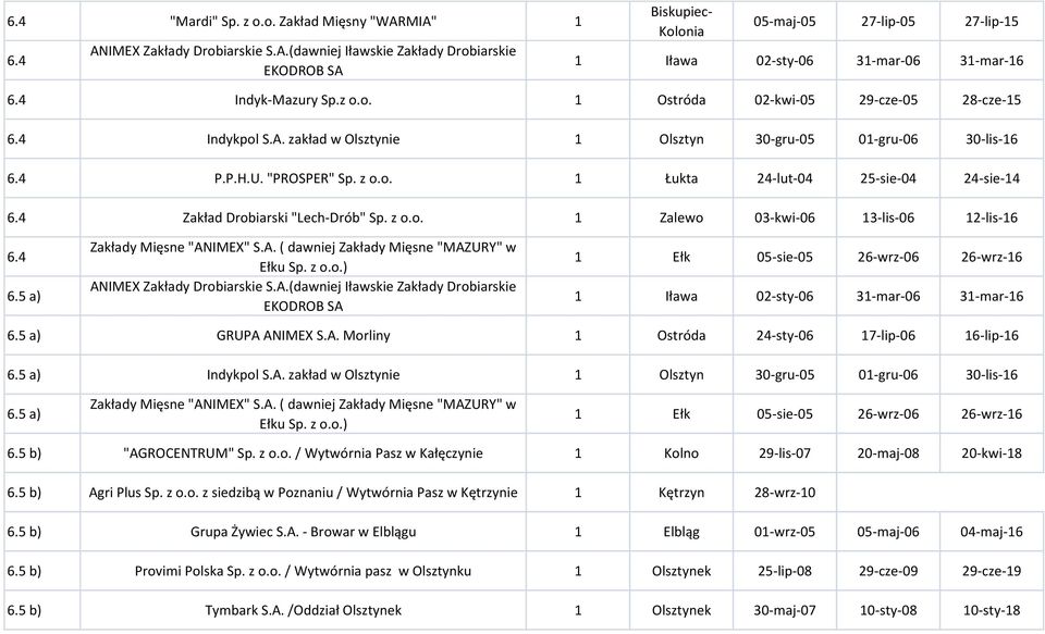 4 Zakład Drobiarski "Lech-Drób" Sp. z o.o. 1 Zalewo 03-kwi-06 13-lis-06 12-lis-16 6.4 6.5 a) Zakłady Mięsne "ANIMEX" S.A. ( dawniej Zakłady Mięsne "MAZURY" w Ełku Sp. z o.o.) ANIMEX Zakłady Drobiarskie S.