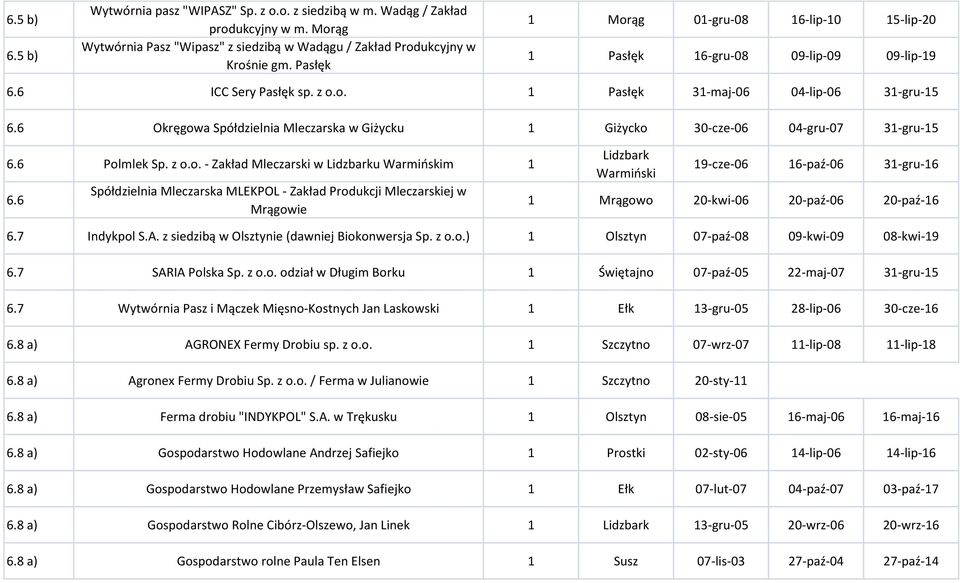 6 Okręgowa Spółdzielnia Mleczarska w Giżycku 1 Giżycko 30-cze-06 04-gru-07 31-gru-15 6.6 Polmlek Sp. z o.o. - Zakład Mleczarski w Lidzbarku Warmioskim 1 6.