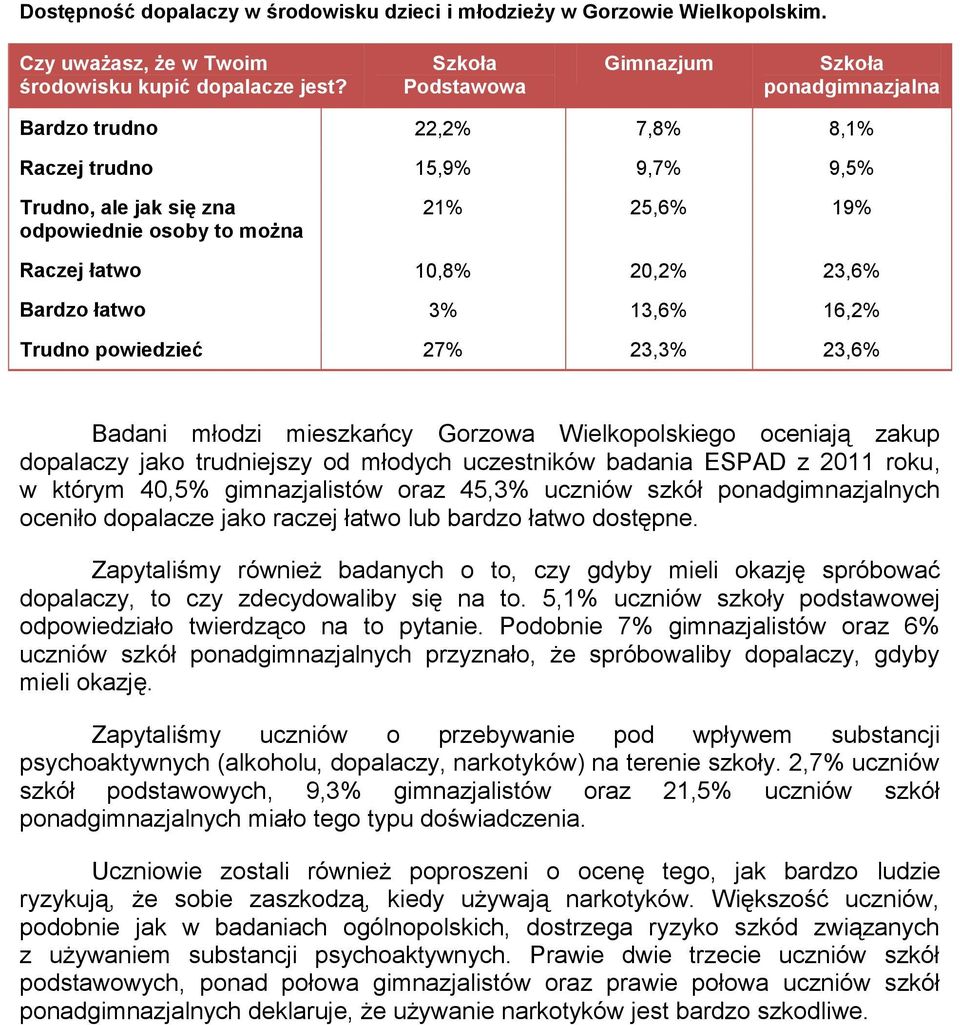 23,6% Bardzo łatwo 3% 13,6% 16,2% Trudno powiedzieć 27% 23,3% 23,6% Badani młodzi mieszkańcy Gorzowa Wielkopolskiego oceniają zakup dopalaczy jako trudniejszy od młodych uczestników badania ESPAD z