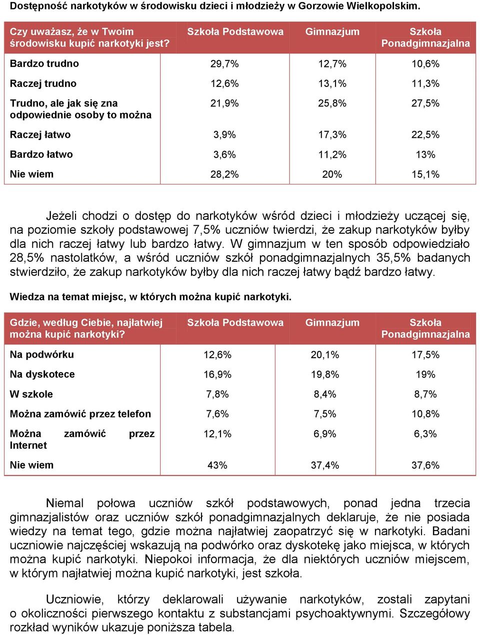 3,9% 17,3% 22,5% Bardzo łatwo 3,6% 11,2% 13% Nie wiem 28,2% 20% 15,1% Jeżeli chodzi o dostęp do narkotyków wśród dzieci i młodzieży uczącej się, na poziomie szkoły podstawowej 7,5% uczniów twierdzi,