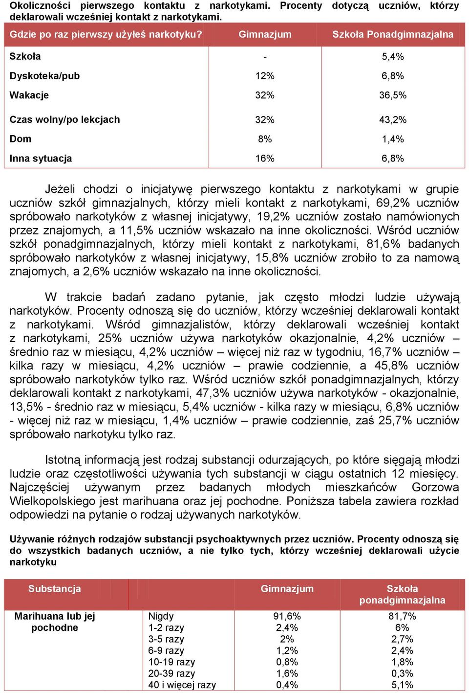 kontaktu z narkotykami w grupie uczniów szkół gimnazjalnych, którzy mieli kontakt z narkotykami, 69,2% uczniów spróbowało narkotyków z własnej inicjatywy, 19,2% uczniów zostało namówionych przez