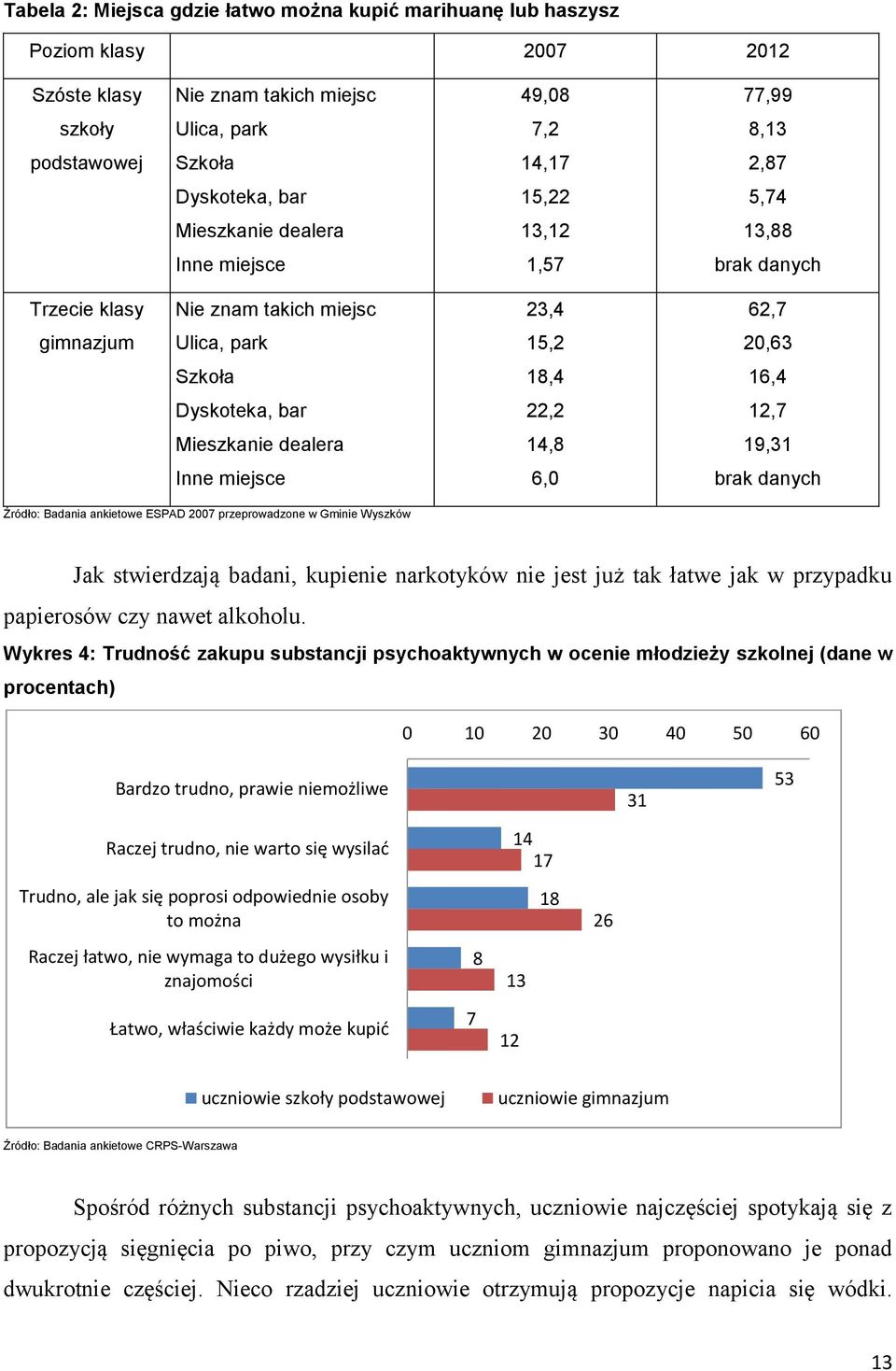 22,2 12,7 Mieszkanie dealera 14,8 19,31 Inne miejsce 6,0 brak danych Źródło: Badania ankietowe ESPAD 2007 przeprowadzone w Gminie Wyszków Jak stwierdzają badani, kupienie narkotyków nie jest już tak