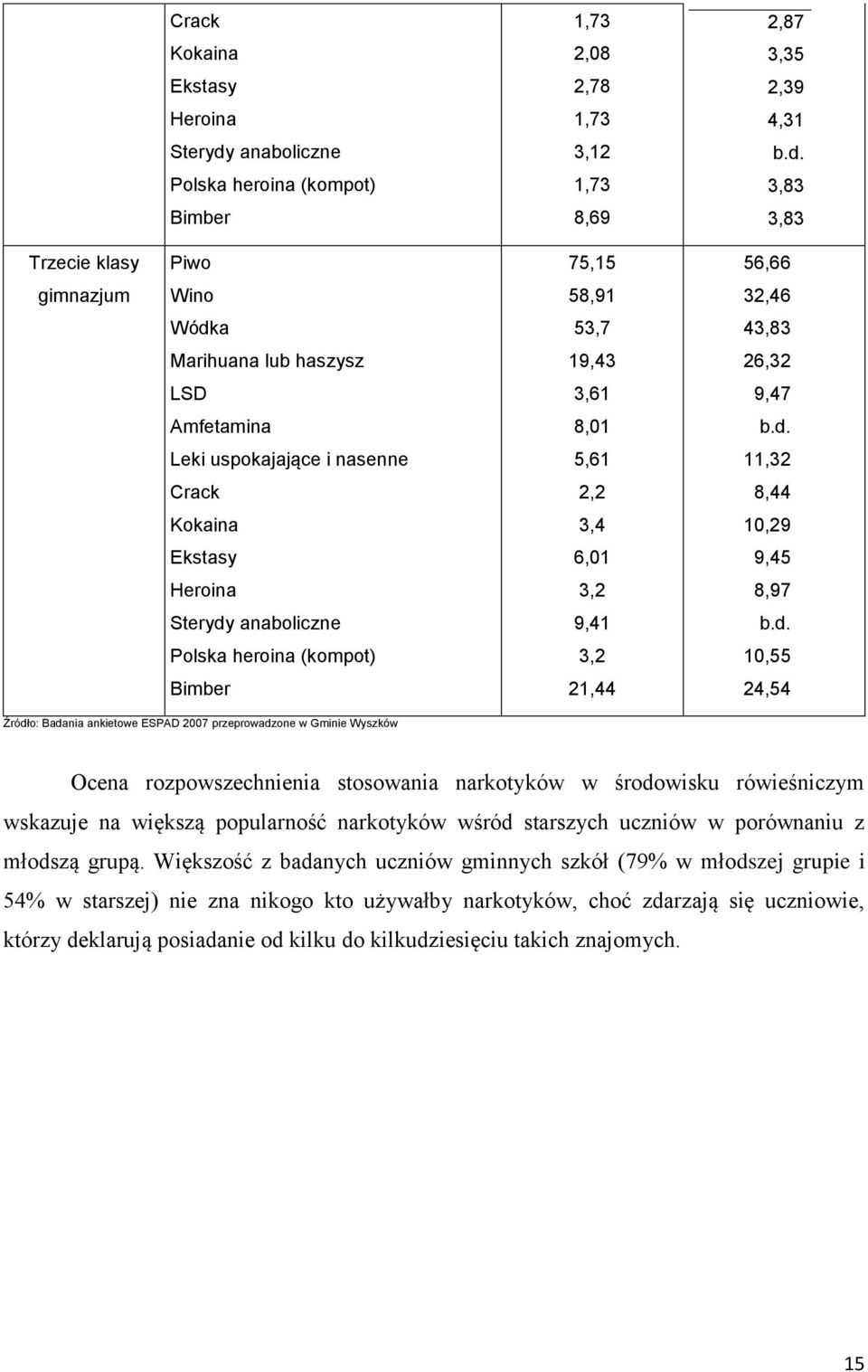 Polska heroina (kompot) 1,73 3,83 Bimber 8,69 3,83 Trzecie klasy Piwo 75,15 56,66 gimnazjum Wino 58,91 32,46 Wódk