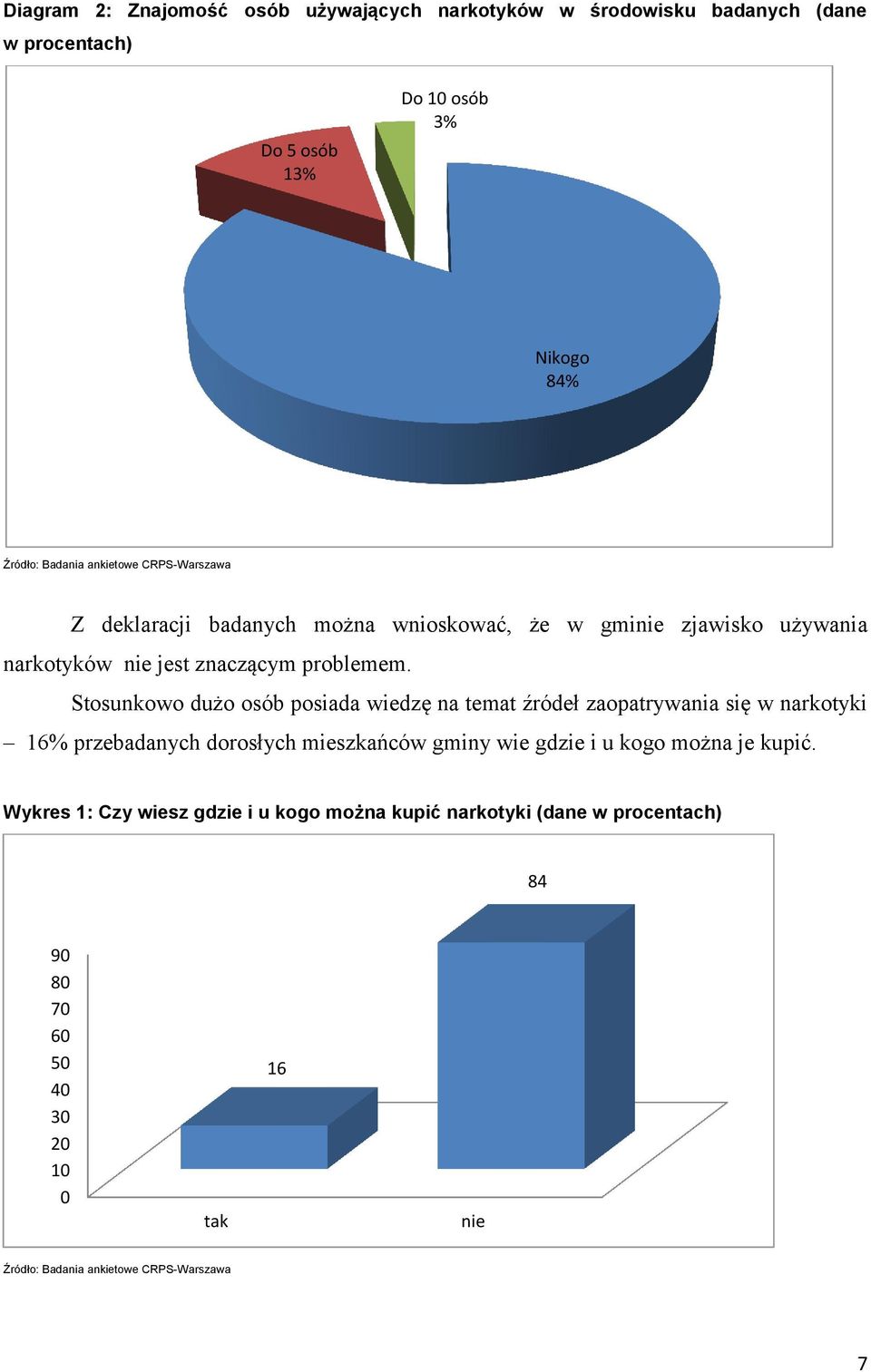 Stosunkowo dużo osób posiada wiedzę na temat źródeł zaopatrywania się w narkotyki 16% przebadanych dorosłych mieszkańców gminy wie gdzie i u kogo