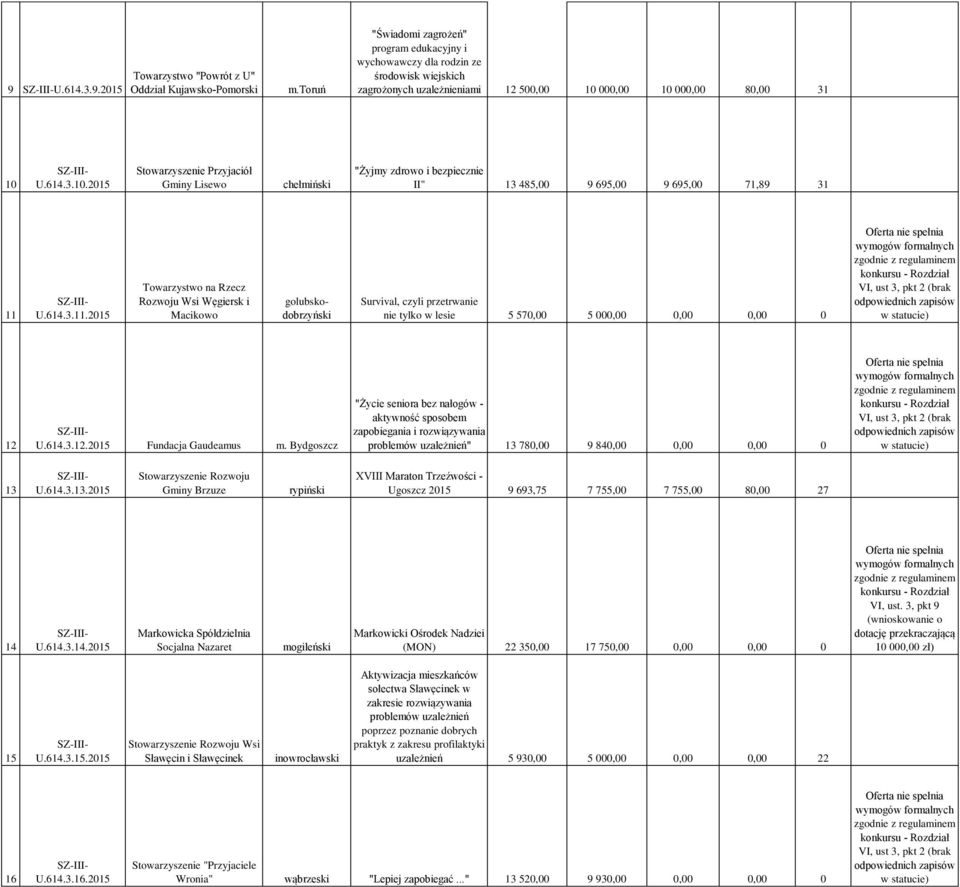 000,00 10 000,00 80,00 31 10 U.614.3.10.2015 Stowarzyszenie Przyjaciół Gminy Lisewo chełmiński "Żyjmy zdrowo i bezpiecznie II" 13 485,00 9 695,00 9 695,00 71,89 31 11 