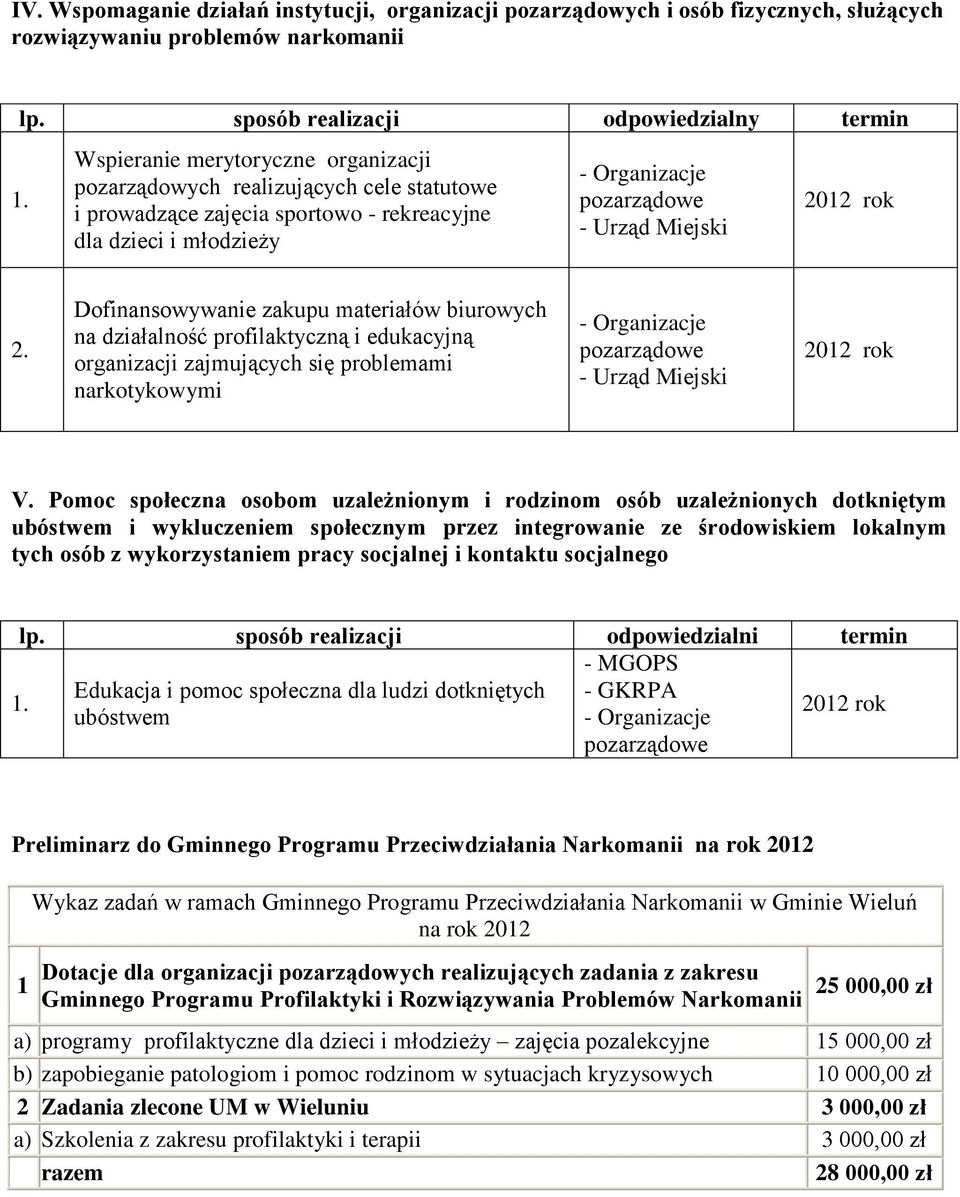 Dofinansowywanie zakupu materiałów biurowych na działalność profilaktyczną i edukacyjną organizacji zajmujących się problemami narkotykowymi V.