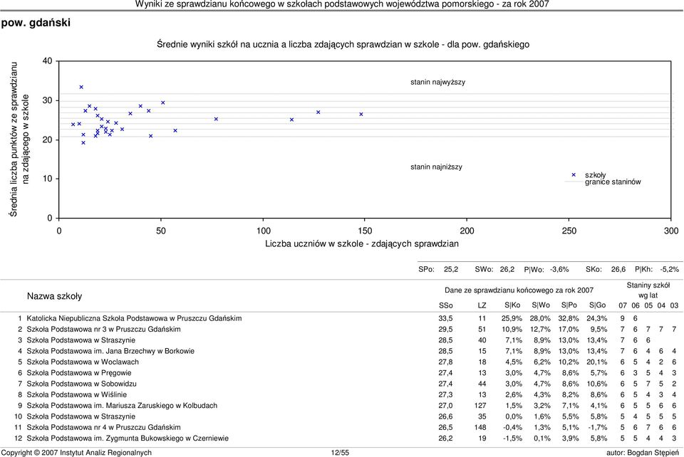 granice staninów s23 SPo: 25,2 SWo: 26,2 P Wo: -3,6% SKo: 26,6 P Kh: -5,2% Nazwa szkoły Dane ze sprawdzianu końcowego za rok 2007 SSo LZ S Ko S Wo S Po S Go 1 Katolicka Niepubliczna Szkoła Podstawowa