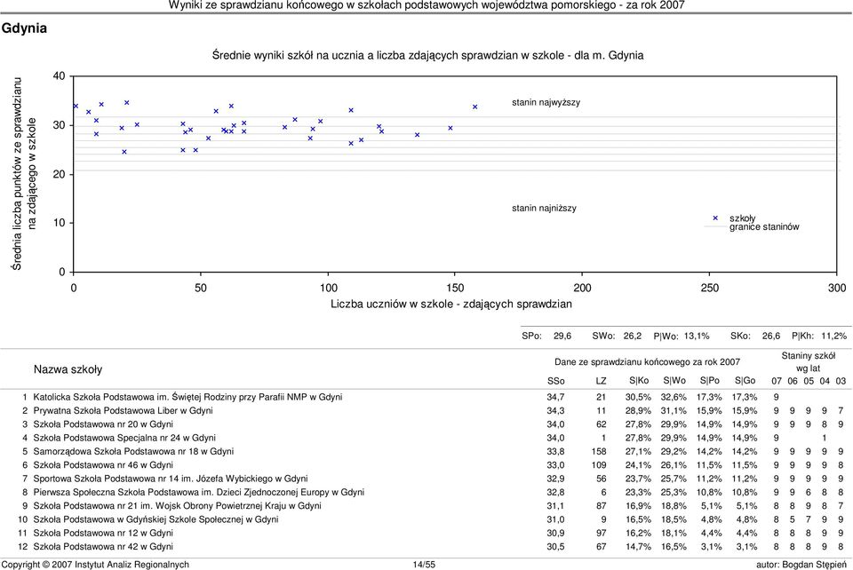granice staninów s23 SPo: 29,6 SWo: 26,2 P Wo: 13,1% SKo: 26,6 P Kh: 11,2% Nazwa szkoły Dane ze sprawdzianu końcowego za rok 2007 SSo LZ S Ko S Wo S Po S Go 1 Katolicka Szkoła Podstawowa im.