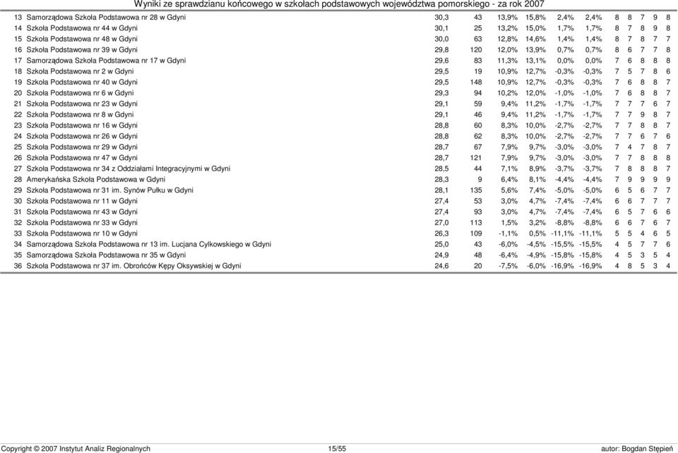 8 8 18 Szkoła Podstawowa nr 2 w Gdyni 29,5 19 10,9% 12,7% -0,3% -0,3% 7 5 7 8 6 19 Szkoła Podstawowa nr 40 w Gdyni 29,5 148 10,9% 12,7% -0,3% -0,3% 7 6 8 8 7 20 Szkoła Podstawowa nr 6 w Gdyni 29,3 94