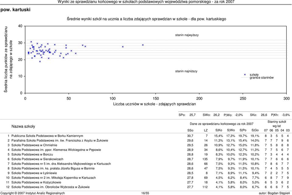granice staninów s23 SPo: 25,7 SWo: 26,2 P Wo: -2,0% SKo: 26,6 P Kh: -3,6% Nazwa szkoły Dane ze sprawdzianu końcowego za rok 2007 SSo LZ S Ko S Wo S Po S Go Staniny szkół wg lat 07 06 05 04 03 1