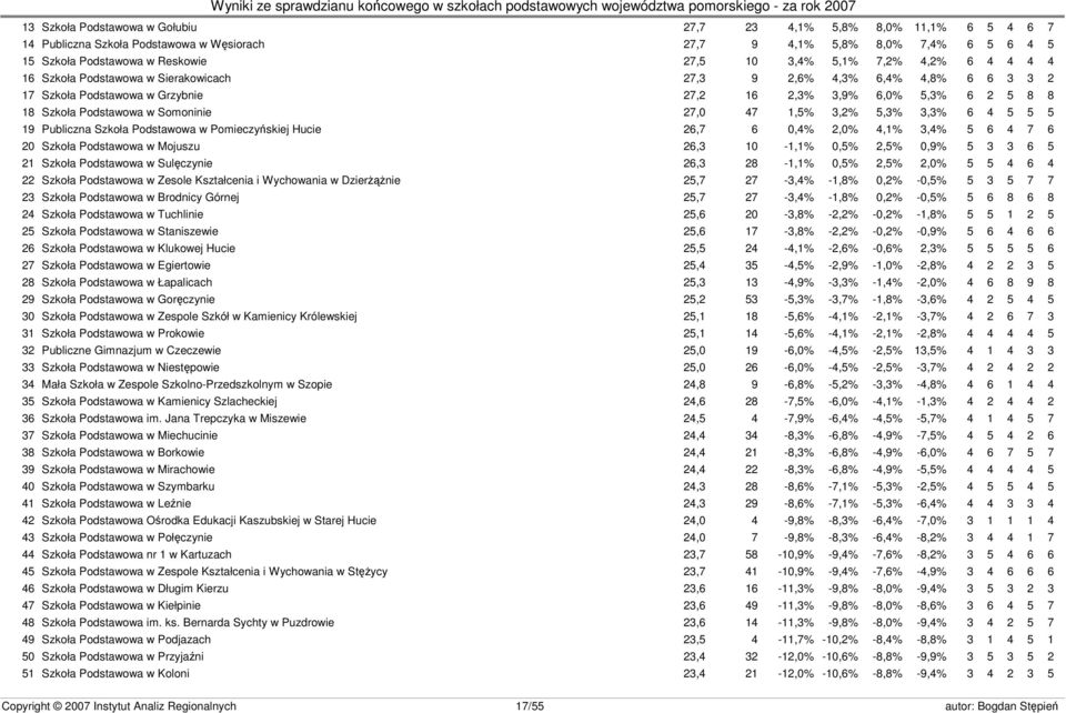 27,0 47 1,5% 3,2% 5,3% 3,3% 6 4 5 5 5 19 Publiczna Szkoła Podstawowa w Pomieczyńskiej Hucie 26,7 6 0,4% 2,0% 4,1% 3,4% 5 6 4 7 6 20 Szkoła Podstawowa w Mojuszu 26,3 10-1,1% 0,5% 2,5% 0,9% 5 3 3 6 5