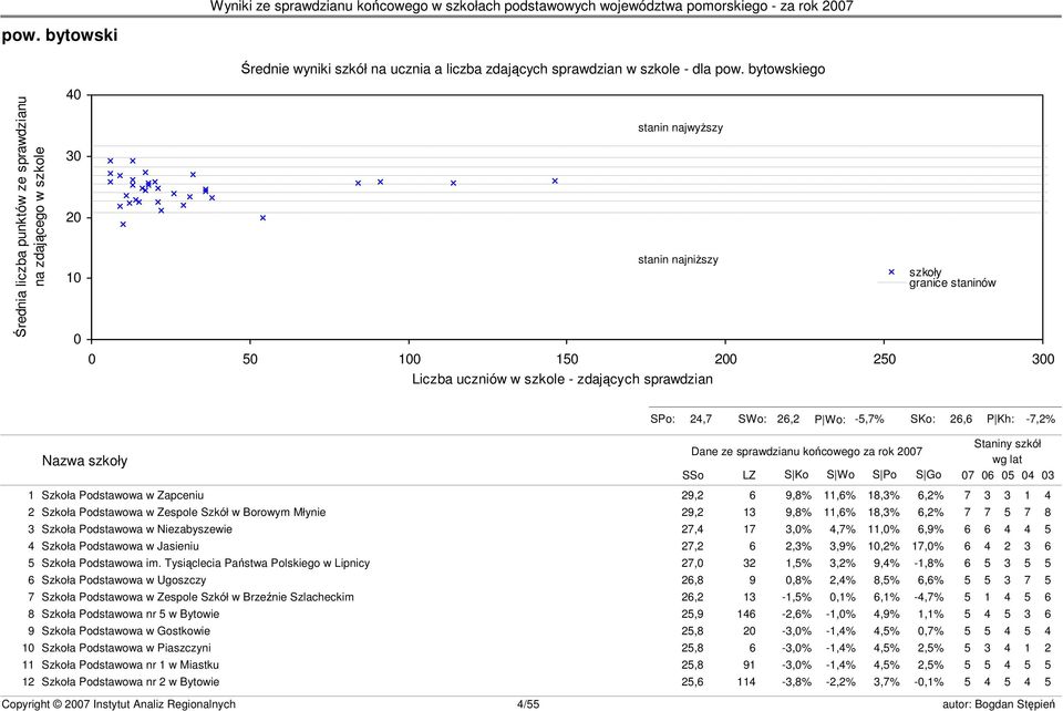 granice staninów s23 SPo: 24,7 SWo: 26,2 P Wo: -5,7% SKo: 26,6 P Kh: -7,2% Nazwa szkoły Dane ze sprawdzianu końcowego za rok 2007 SSo LZ S Ko S Wo S Po S Go Staniny szkół wg lat 07 06 05 04 03 1