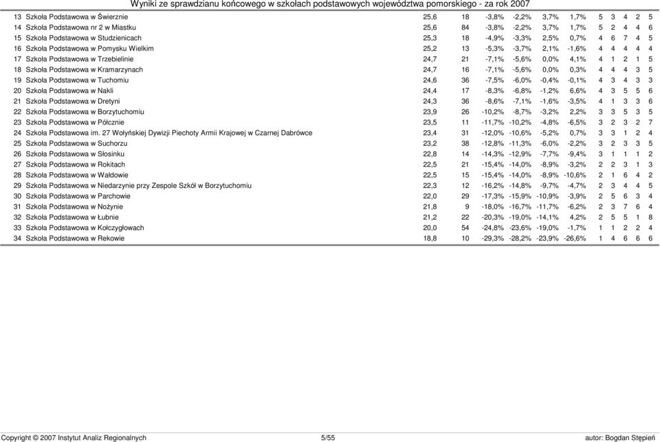Podstawowa w Kramarzynach 24,7 16-7,1% -5,6% 0,0% 0,3% 4 4 4 3 5 19 Szkoła Podstawowa w Tuchomiu 24,6 36-7,5% -6,0% -0,4% -0,1% 4 3 4 3 3 20 Szkoła Podstawowa w Nakli 24,4 17-8,3% -6,8% -1,2% 6,6% 4