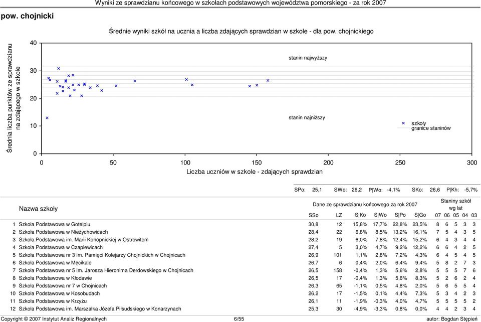 granice staninów s23 SPo: 25,1 SWo: 26,2 P Wo: -4,1% SKo: 26,6 P Kh: -5,7% Nazwa szkoły Dane ze sprawdzianu końcowego za rok 2007 SSo LZ S Ko S Wo S Po S Go Staniny szkół wg lat 07 06 05 04 03 1