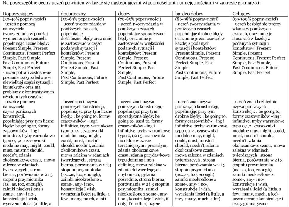 czasy zaledwie w niewielkiej części sytuacji i kontekstów oraz ma problemy z kontrastywnym użyciem tych czasów; - uczeń z pomocą nauczyciela używa poniższych konstrukcji, popełniając przy tym liczne