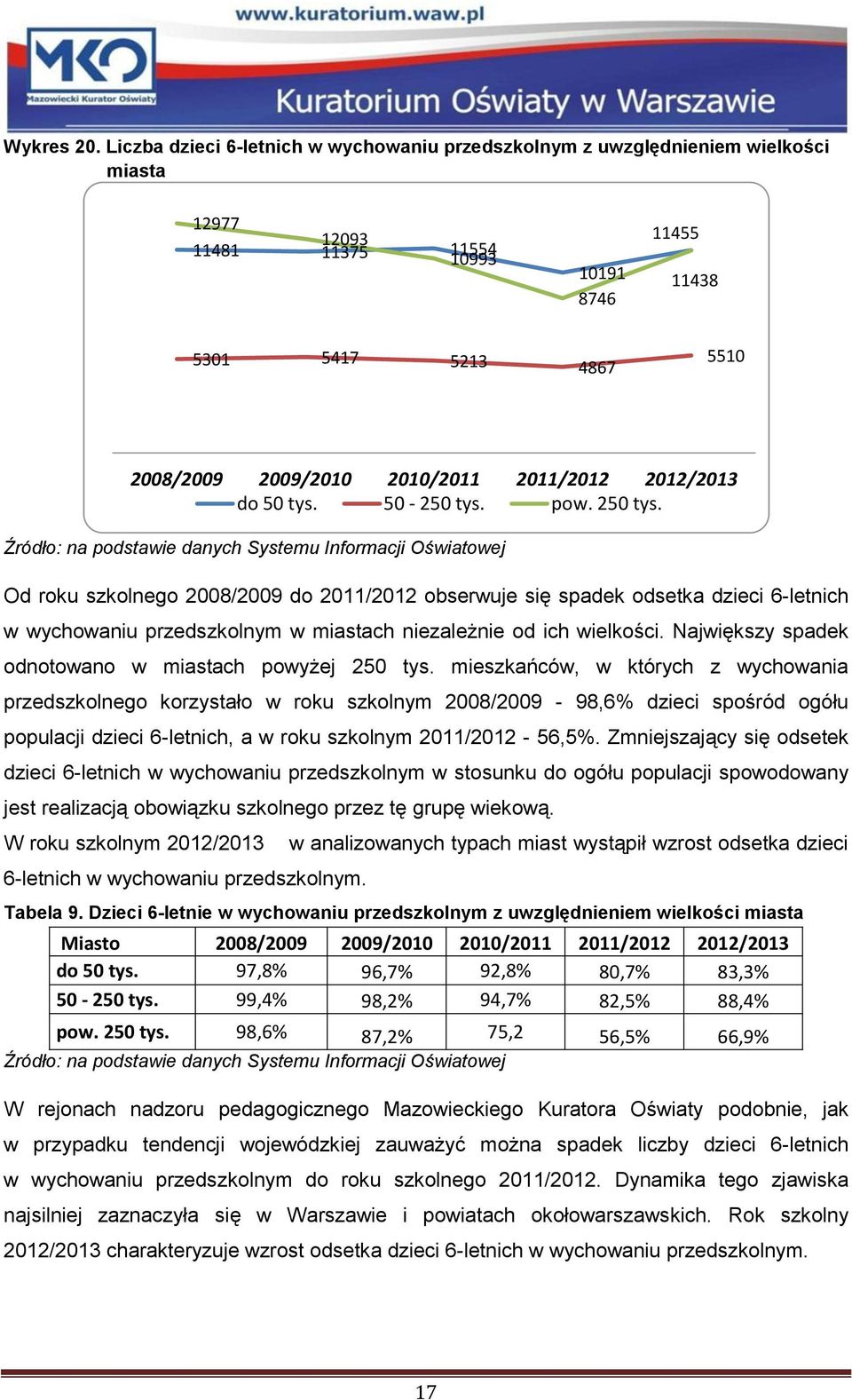 Źródło: na podstawie danych Systemu Informacji Oświatowej Od roku szkolnego 2008/2009 do 2011/2012 obserwuje się spadek odsetka dzieci 6-letnich w wychowaniu przedszkolnym w miastach niezależnie od
