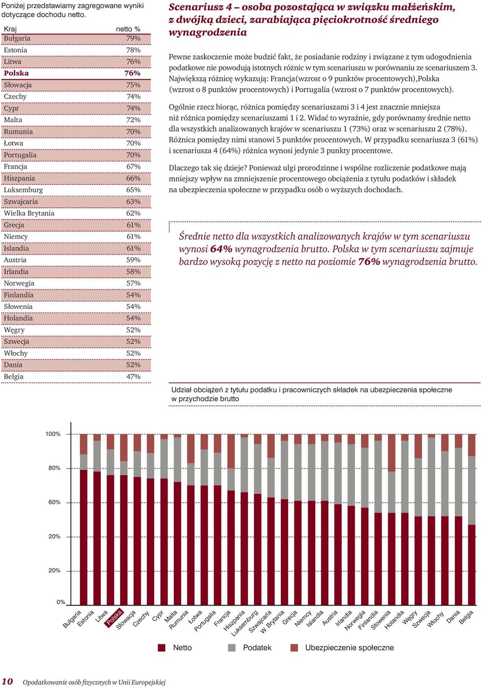 Wielka Brytania 62% Grecja 61% Niemcy 61% Islandia 61% Austria 59% Irlandia 58% Norwegia 57% Finlandia 54% Słowenia 54% Holandia 54% Węgry 52% Szwecja 52% Włochy 52% Dania 52% Belgia 47% Scenariusz 4