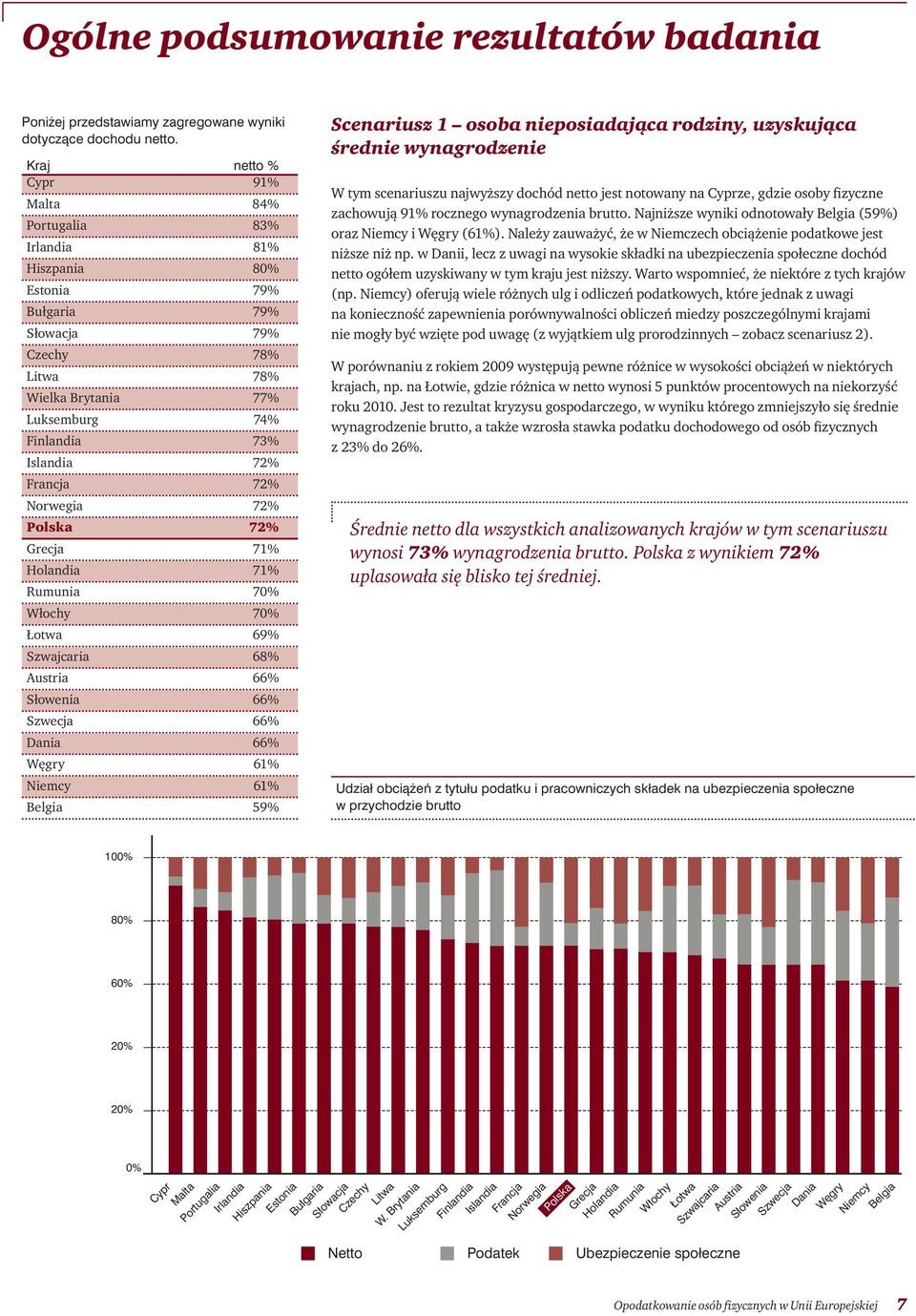 Francja 72% Norwegia 72% Polska 72% Grecja 71% Holandia 71% Rumunia 70% Włochy 70% Łotwa 69% Szwajcaria 68% Austria 66% Słowenia 66% Szwecja 66% Dania 66% Węgry 61% Niemcy 61% Belgia 59% Scenariusz 1