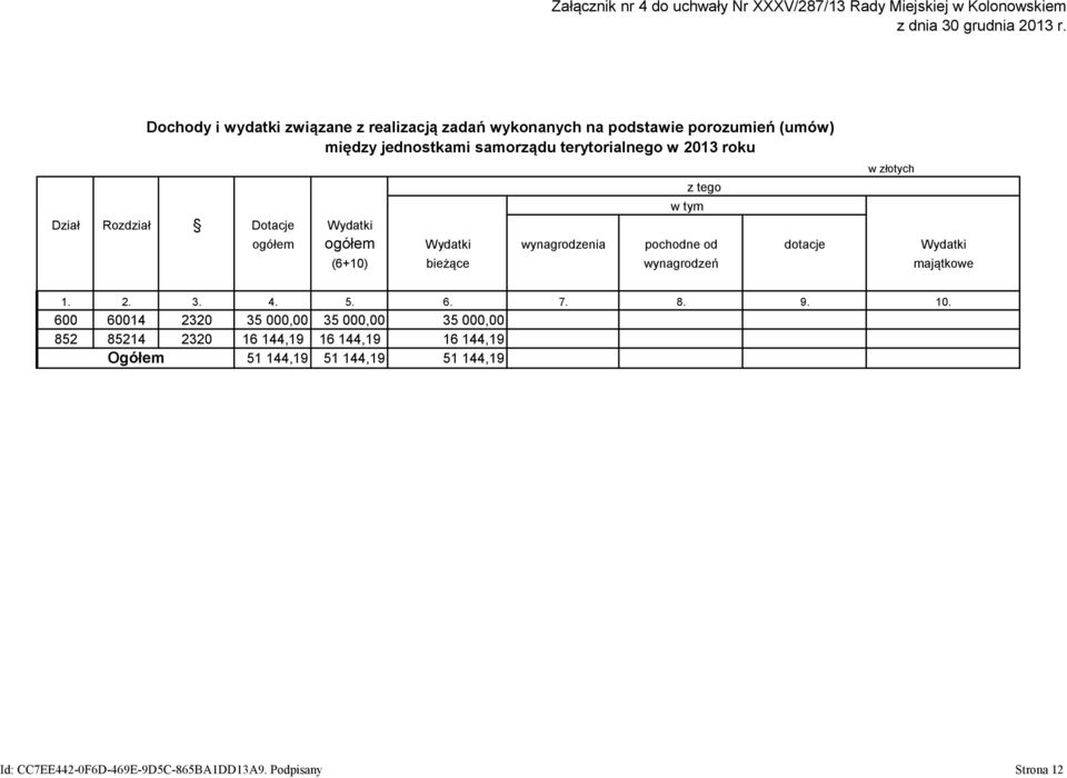 tego w tym wynagrodzeń w złotych wynagrodzenia pochodne od dotacje Wydatki majątkowe 1. 2. 3. 4. 5. 6.