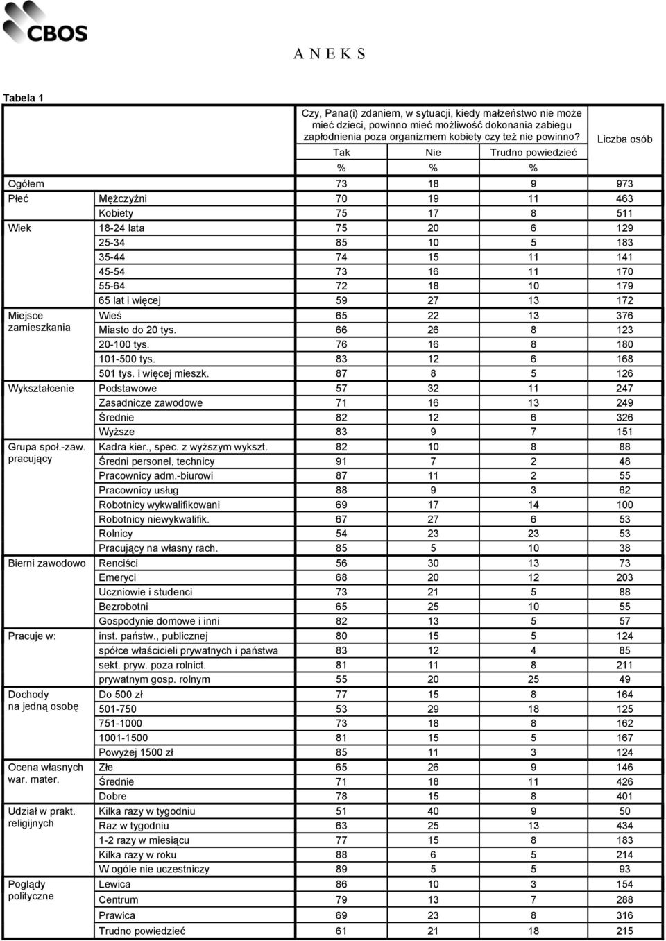 55-64 72 18 10 179 Miejsce zamieszkania Wykształcenie Grupa społ.-zaw. pracujący Bierni zawodowo Pracuje w: Dochody na jedną osobę Ocena własnych war. mater. Udział w prakt.