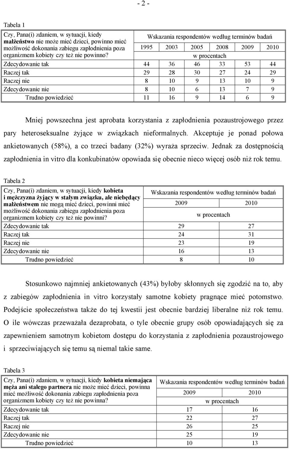 w procentach Zdecydowanie tak 44 36 46 33 53 44 Raczej tak 29 28 30 27 24 29 Raczej nie 8 10 9 13 10 9 Zdecydowanie nie 8 10 6 13 7 9 Trudno powiedzieć 11 16 9 14 6 9 Mniej powszechna jest aprobata