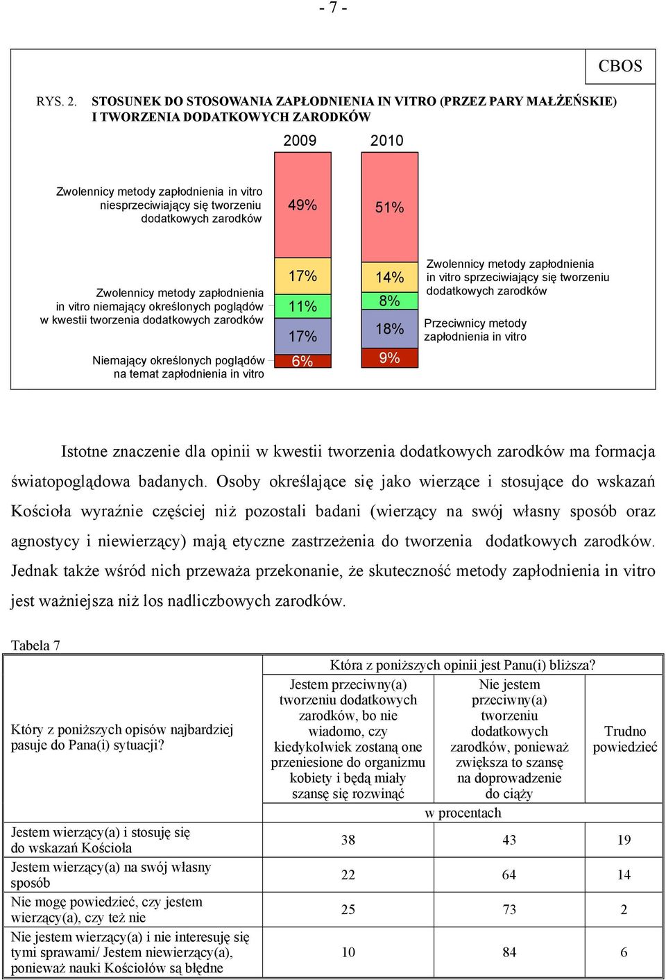 zarodków 49% 51% Zwolennicy metody zapłodnienia in vitro niemający określonych poglądów w kwestii tworzenia dodatkowych zarodków Niemający określonych poglądów na temat zapłodnienia in vitro 17% 14%