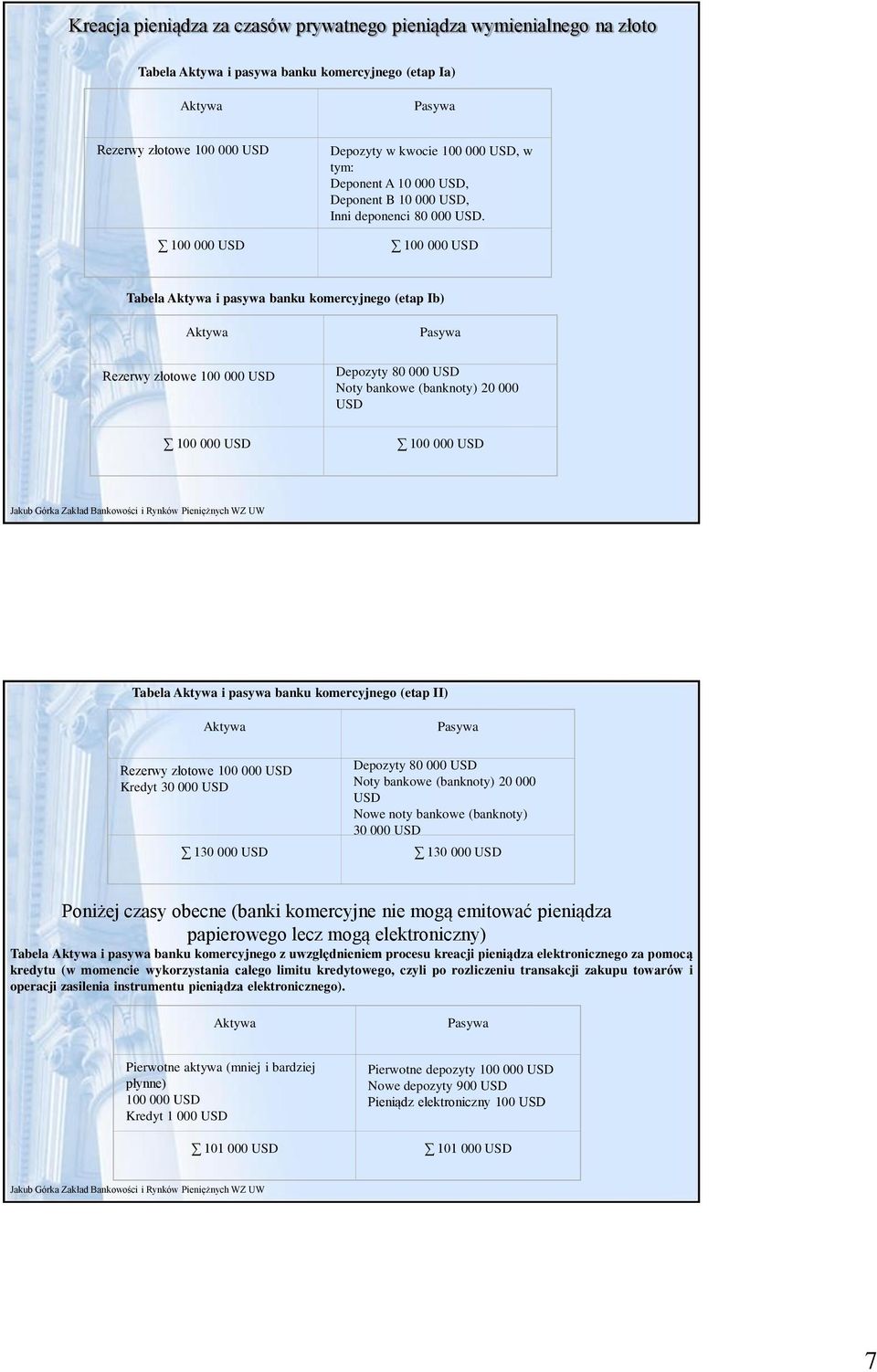 100 000 USD Tabela i pasywa banku komercyjnego (etap Ib) Rezerwy złotowe 100 000 USD 100 000 USD Depozyty 80 000 USD Noty bankowe (banknoty) 20 000 USD 100 000 USD Tabela i pasywa banku komercyjnego