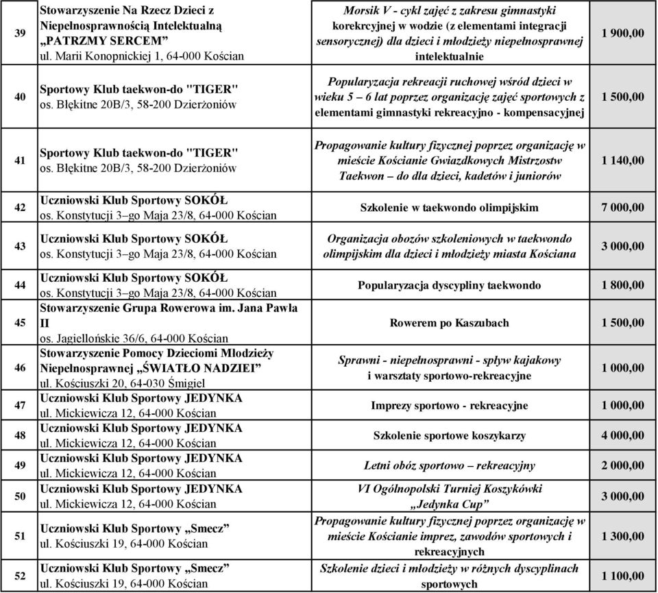 Błękitne 20B/3, 58-200 Dzierżoniów Popularyzacja rekreacji ruchowej wśród dzieci w wieku 5 6 lat poprzez organizację zajęć sportowych z elementami gimnastyki rekreacyjno - kompensacyjnej 1 500,00 41