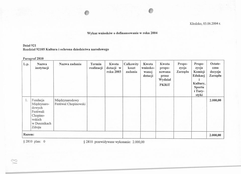 przez Wydział PKRiT Propozycja Zarządu Propozycja Komisji Edukacj i, Sportu i Turystyki Ostateczna decyzja Zarządu 1.