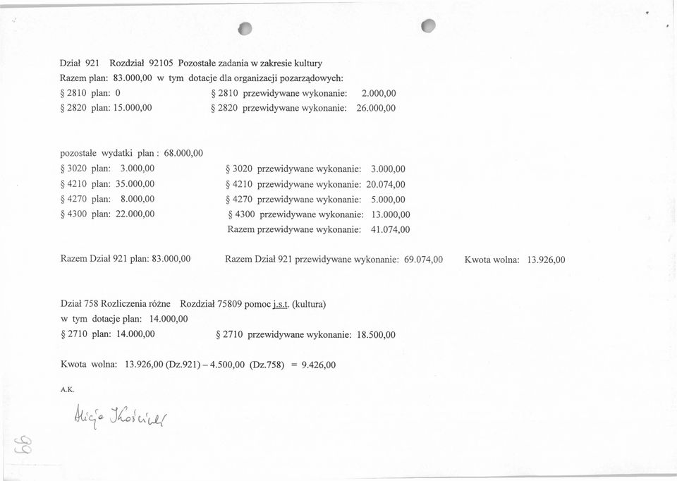 074,00 4270 plan 8.000,00 4270 przewidywane wykonanie: 5.000,00 4300 plan 22.000,00 4300 przewidywane wykonanie: 13.000,00 Razem przewidywane wykonanie: 41.074,00 Razem Dział 921 plan: 83.